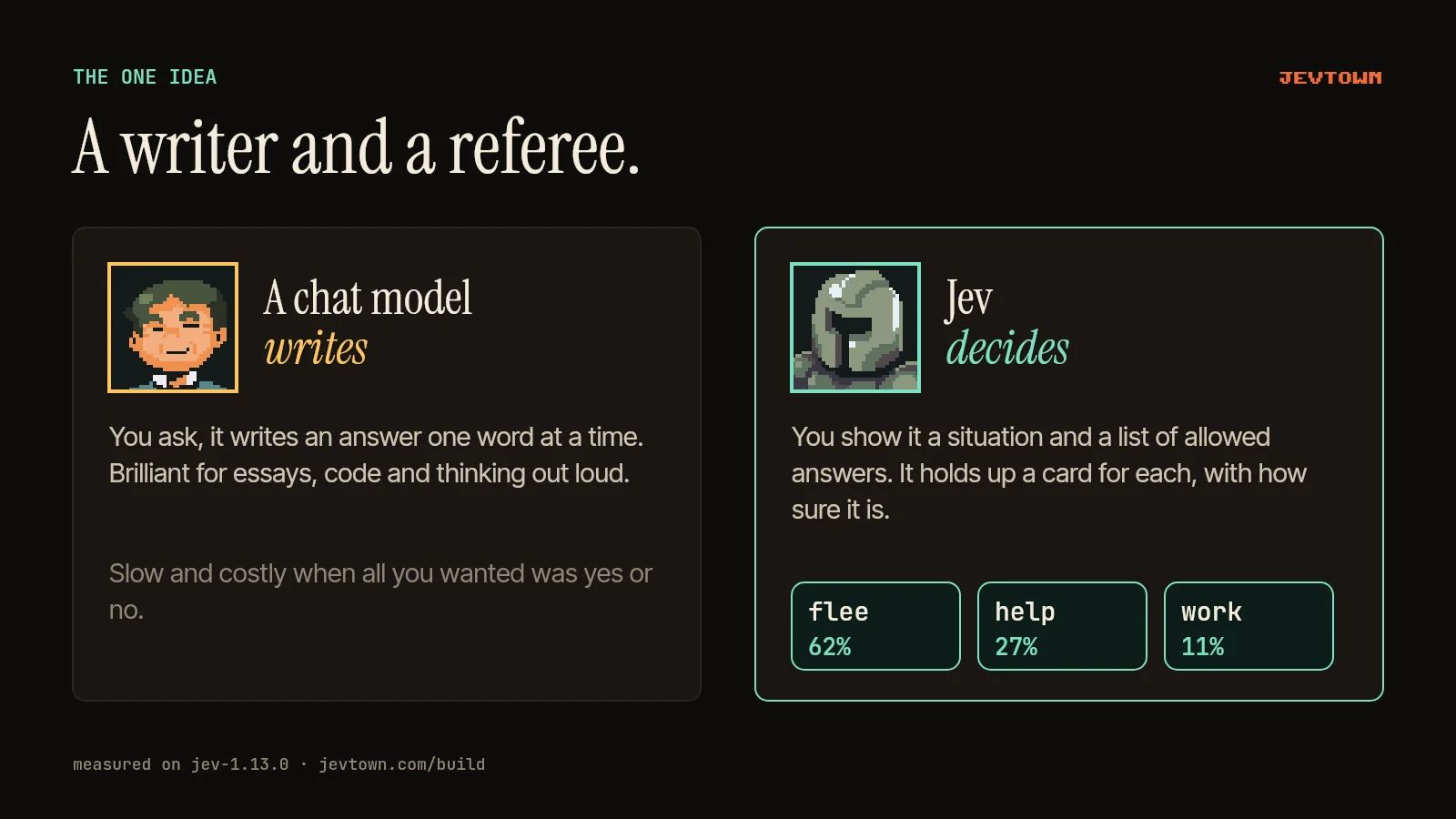 Two cards side by side. A chat model writes: you ask and it writes an answer one word at a time. Jev decides: you show it a situation and a list of allowed answers, and it holds up a card for each with how sure it is: flee 62%, help 27%, work 11%.