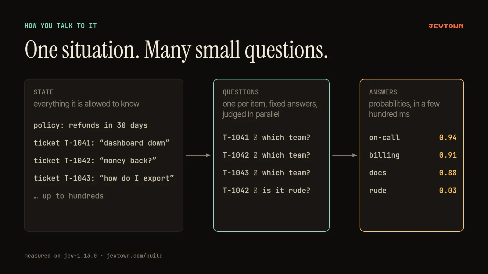 A diagram in three boxes. State: everything it is allowed to know, such as a policy and three tickets. Questions: one per item with fixed answers, judged in parallel. Answers: probabilities in a few hundred milliseconds.