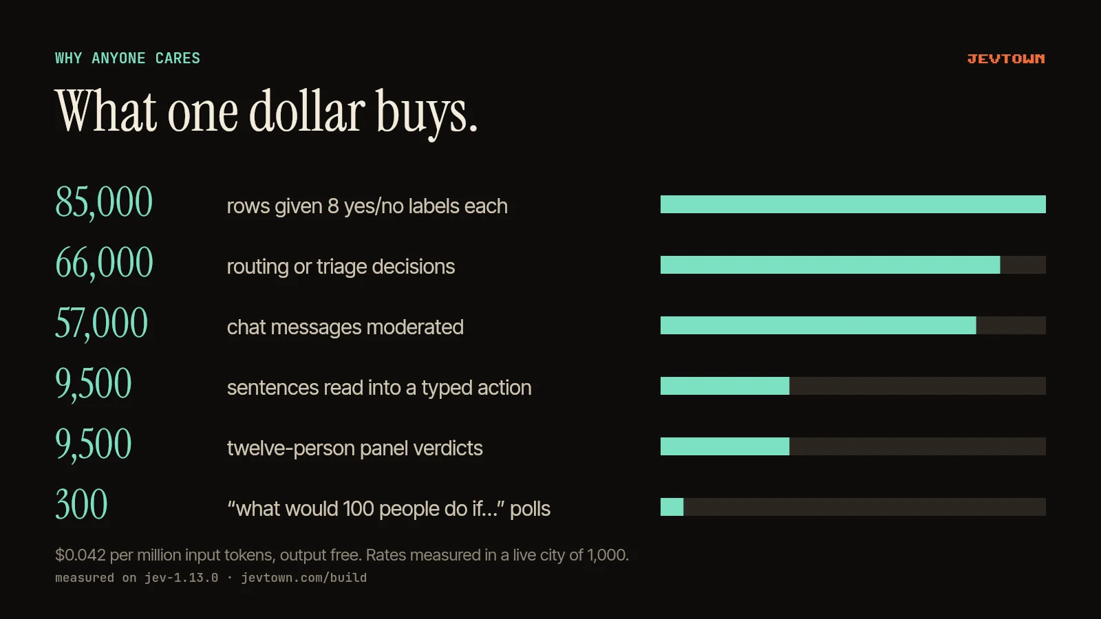 What one dollar buys: 85,000 rows given eight yes/no labels each, 66,000 routing decisions, 57,000 chat messages moderated, 9,500 sentences read into a typed action, 9,500 twelve-person panel verdicts, 300 polls of what 100 people would do.