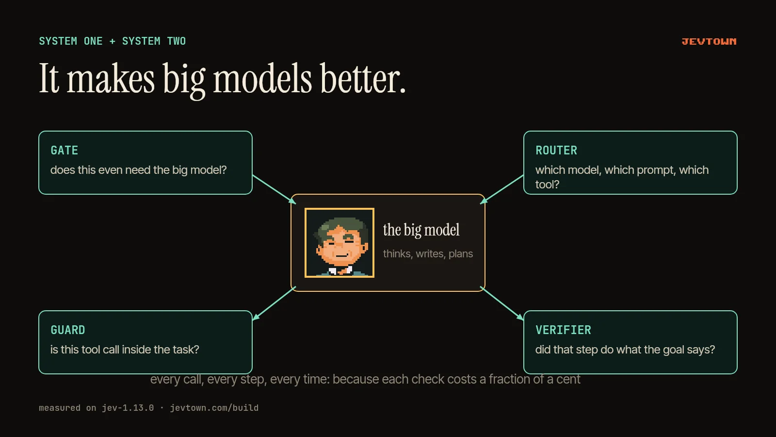 The big model in the centre, with four Jev checks around it: gate (does this need the big model?), router (which model, prompt or tool?), guard (is this tool call inside the task?), verifier (did that step do what the goal says?).