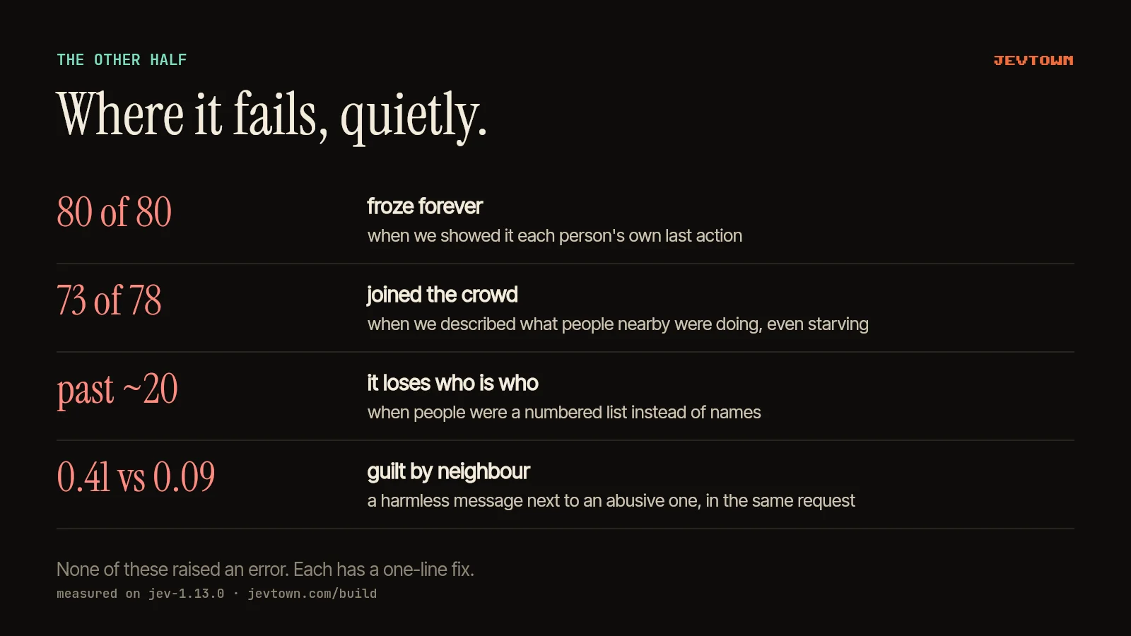 Where it fails quietly: 80 of 80 froze forever when shown their own last action; 73 of 78 joined the crowd; past about 20 items it loses who is who in a numbered list; a harmless message scored 0.41 for abuse next to an abusive one, against 0.09 alone.